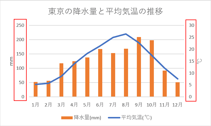 エクセル グラフ 2 軸 単位 が 違う