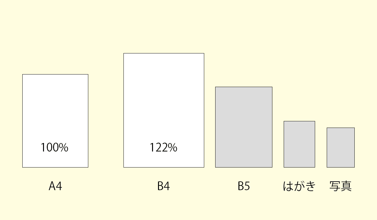 A4とB4の拡大/縮小率比較