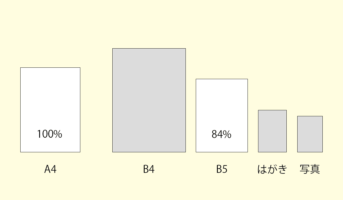 A4とB5の拡大/縮小率比較