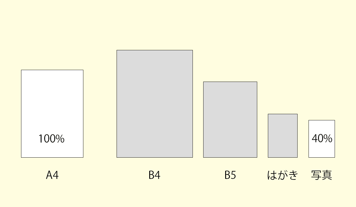 A4と写真（L判）の拡大/縮小率比較