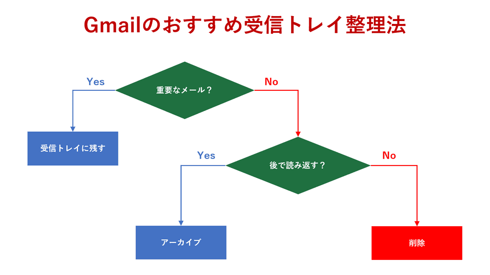 おすすめ受信トレイ整理法