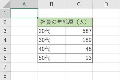 年代ごとの社員数