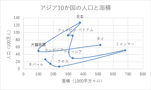 散布図（平滑線とマーカー）