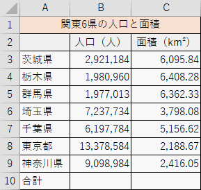 関東6県の人口と面積