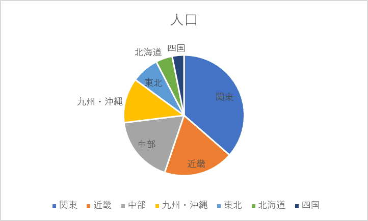 凡例のを円グラフの中に表記