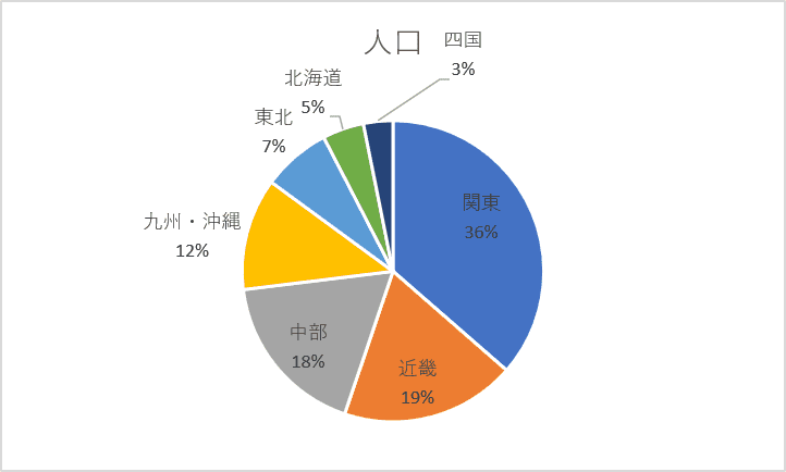 クイックレイアウトを使用した割合表示