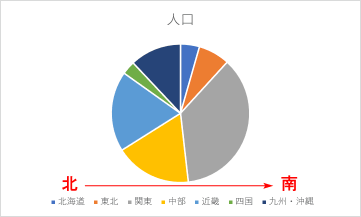 順番に並び替わる