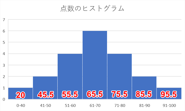 階級値を求める