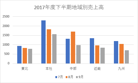 縦棒グラフ