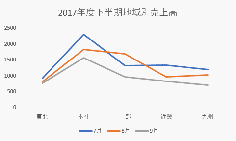 折れ線グラフ