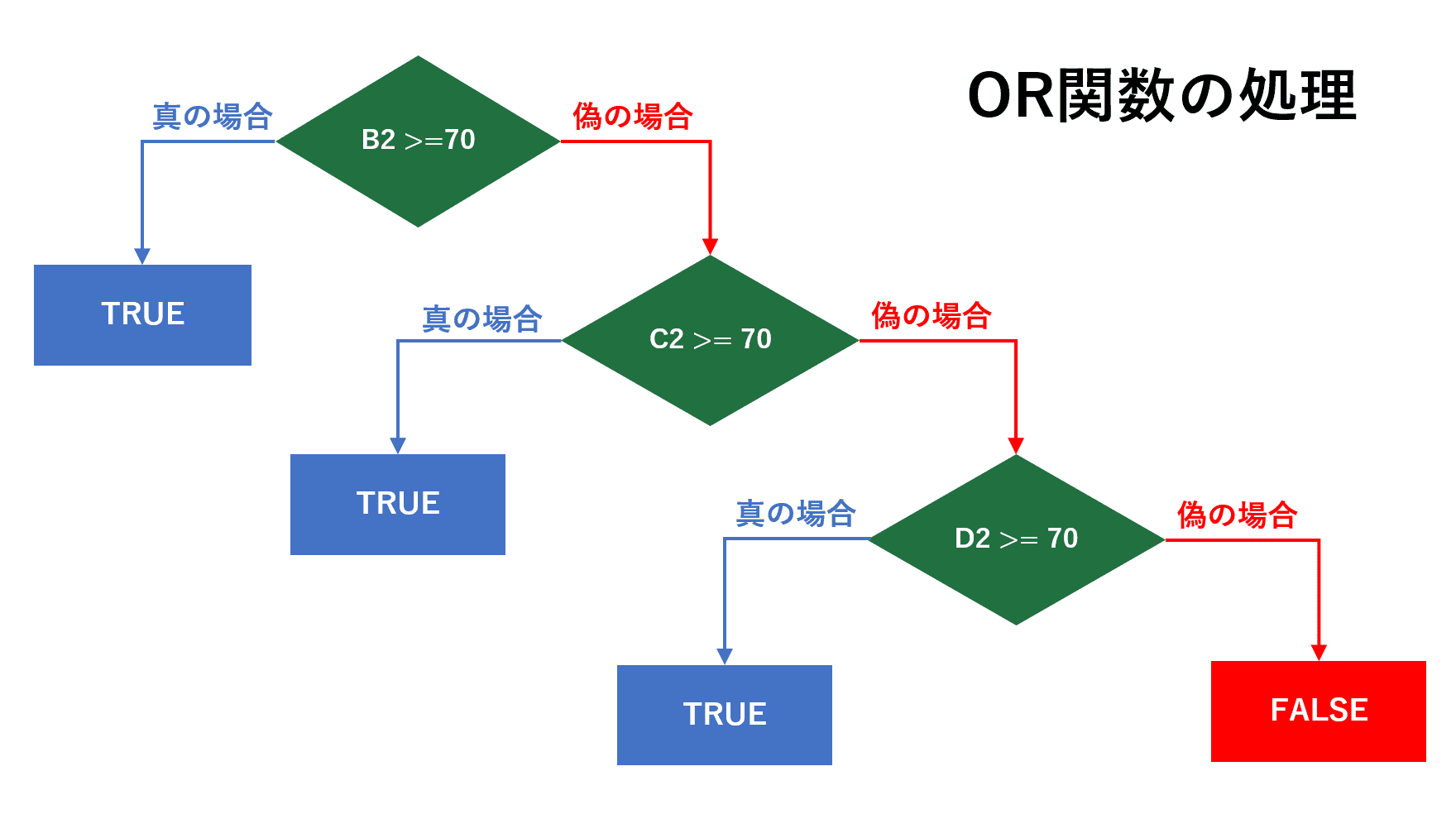 Excelのif関数と組みわせたor関数 Aまたはb の使い方 Office Hack