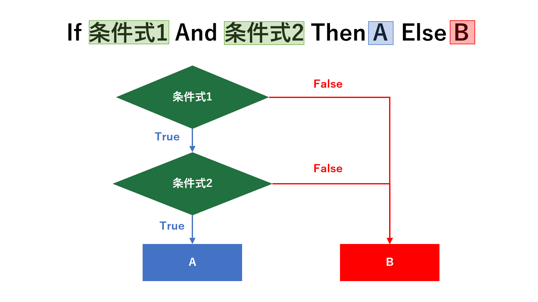 Excelのvba マクロ でif Then Elseを使って条件分岐する方法 Office Hack