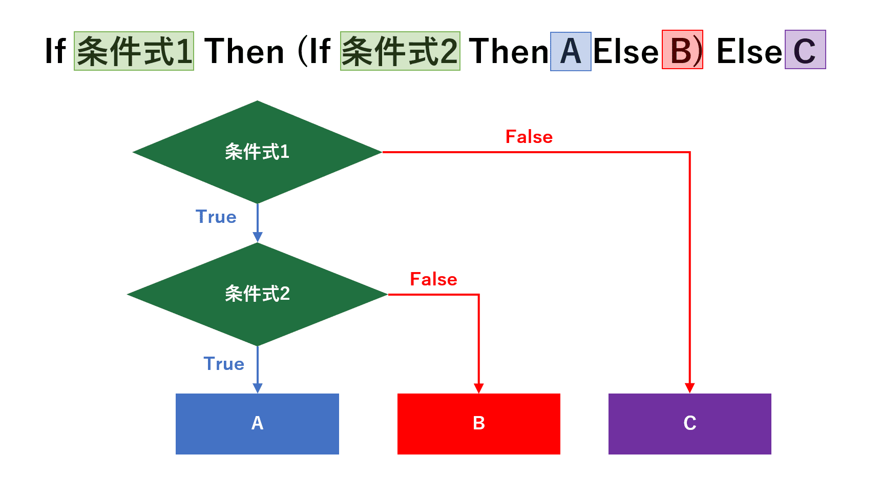 Excelのvba マクロ でif Then Elseを使って条件分岐する方法 Office Hack