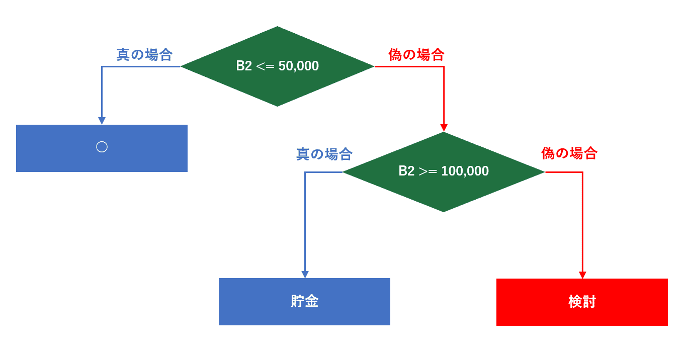 IF関数のネスト