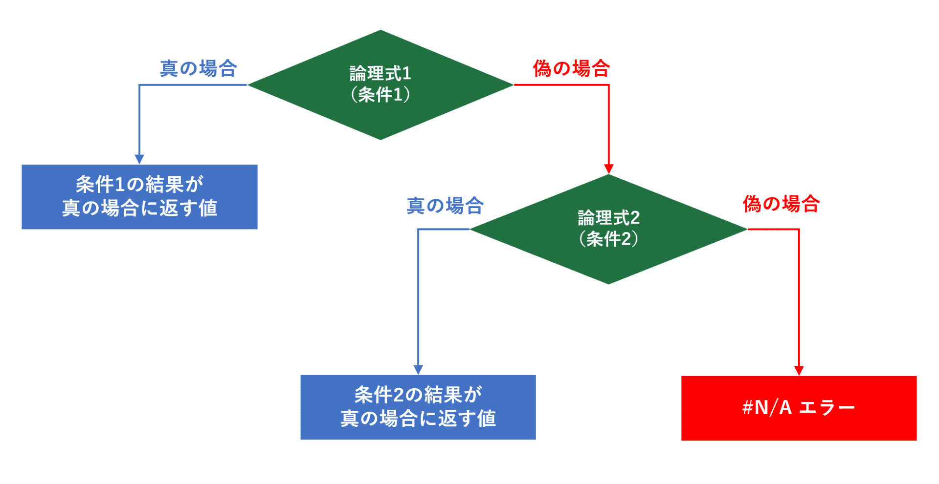 Excelのifs関数の使い方 複数条件を満たすかどうか判定する Office Hack