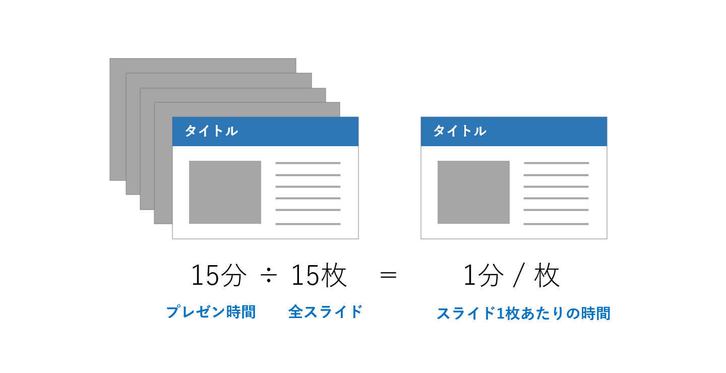 スライド1枚あたりの時間