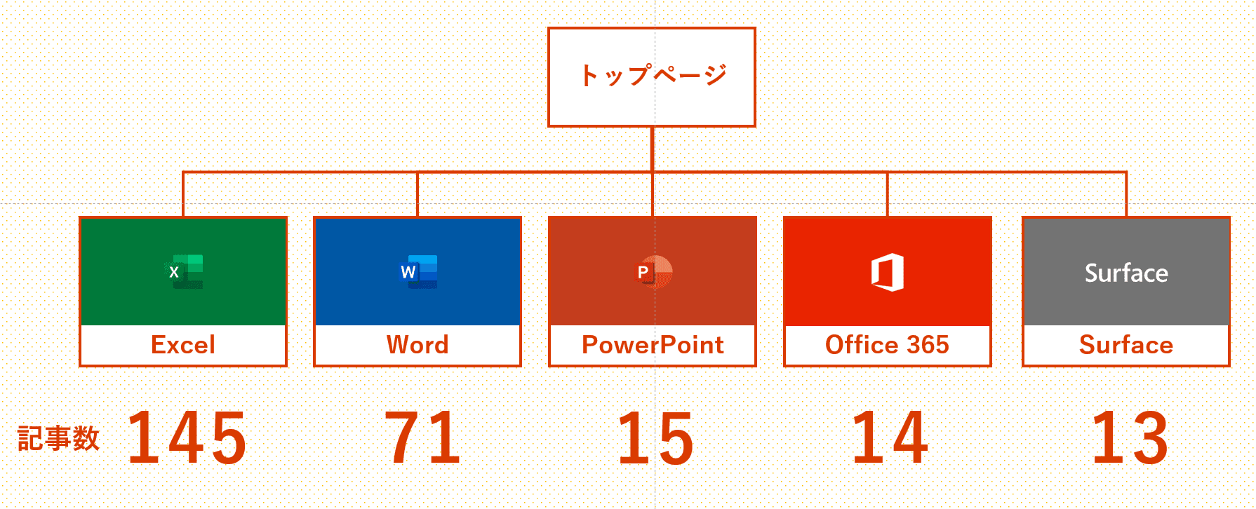 すべてコネクタでつなぐ