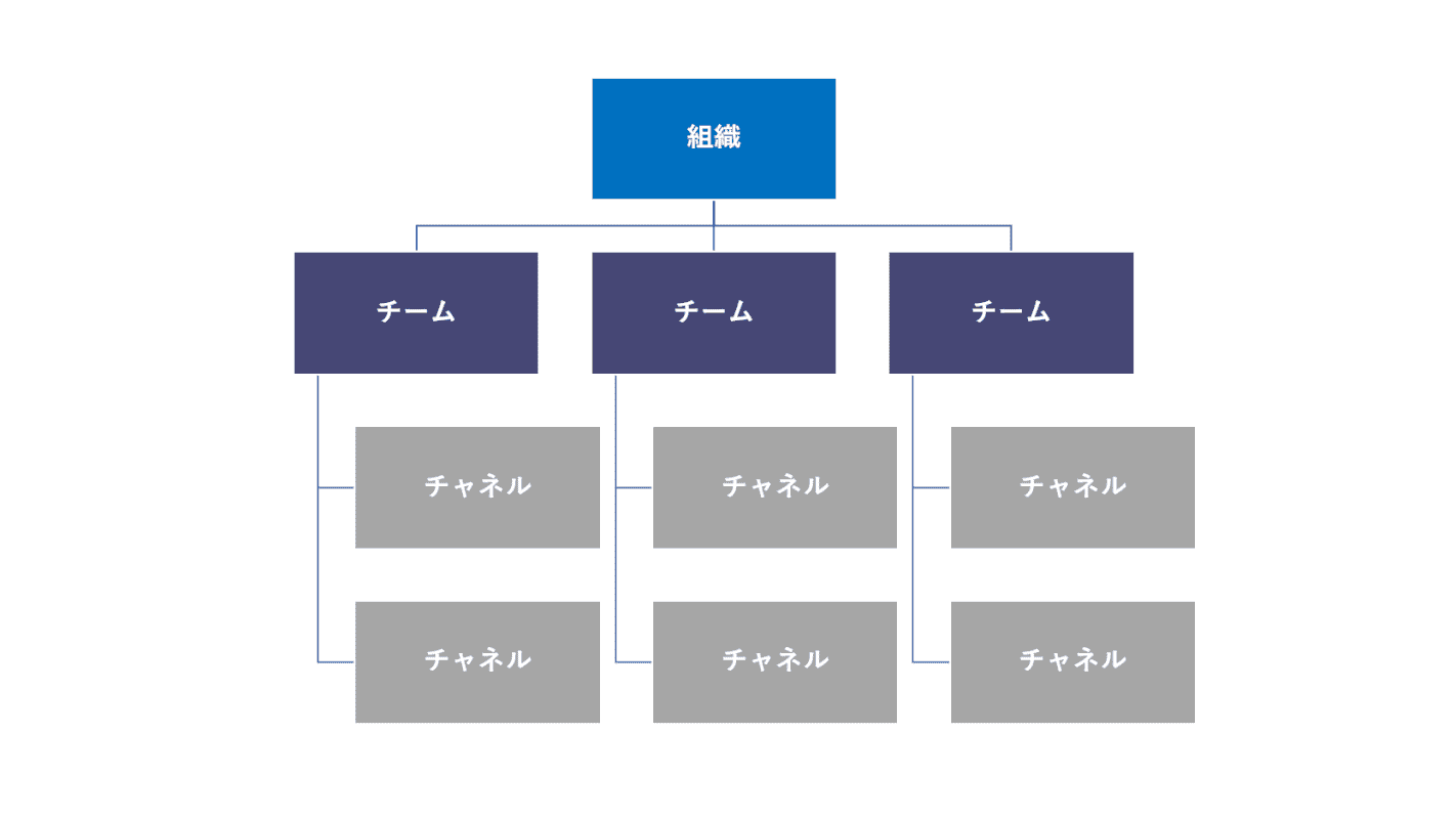 Teamsのチャネルとは チャネルの様々な使い方 Office Hack