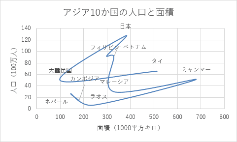 散布図(平滑線)