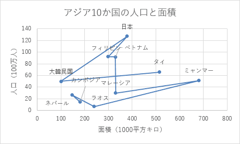 散布図(直線とマーカー)
