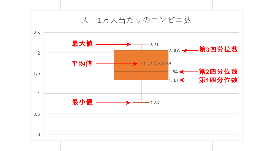 箱ひげ図の各値