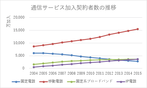 マーカー付き折れ線