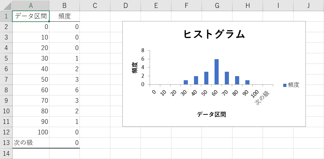 ヒストグラムの作成