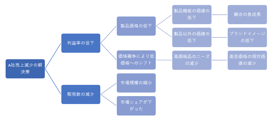 ロジックツリーとは