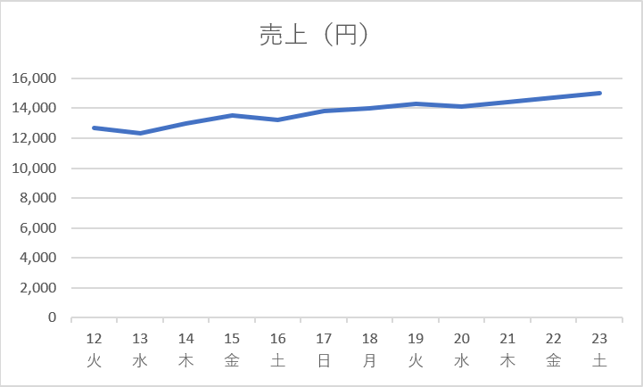 日付と曜日が表示される