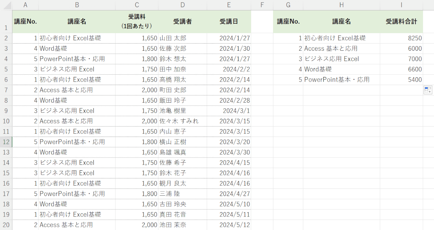 重複を除いて抽出し、その合計を算出できた