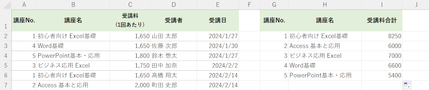 重複を除いて抽出し、その合計を算出できた