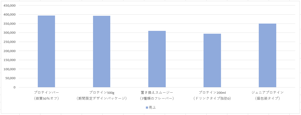 表の横軸が表示された