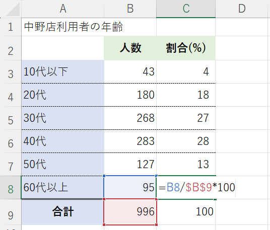 100%の割合を表示させている表