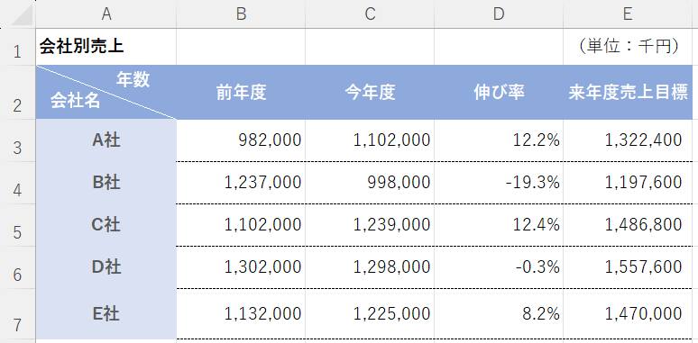 ％表示を修正できた