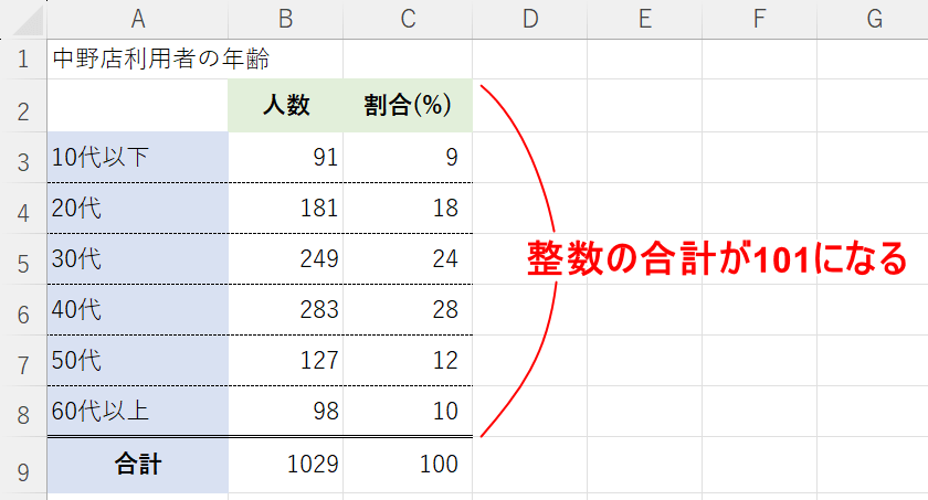 整数の合計が101になる