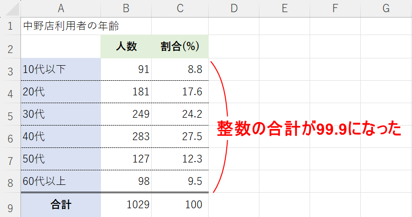 整数の合計が99.9になった