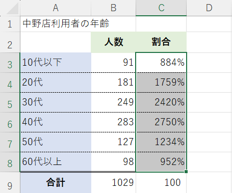 100倍になってしまう