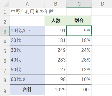 正しくパーセント表示にすることができた