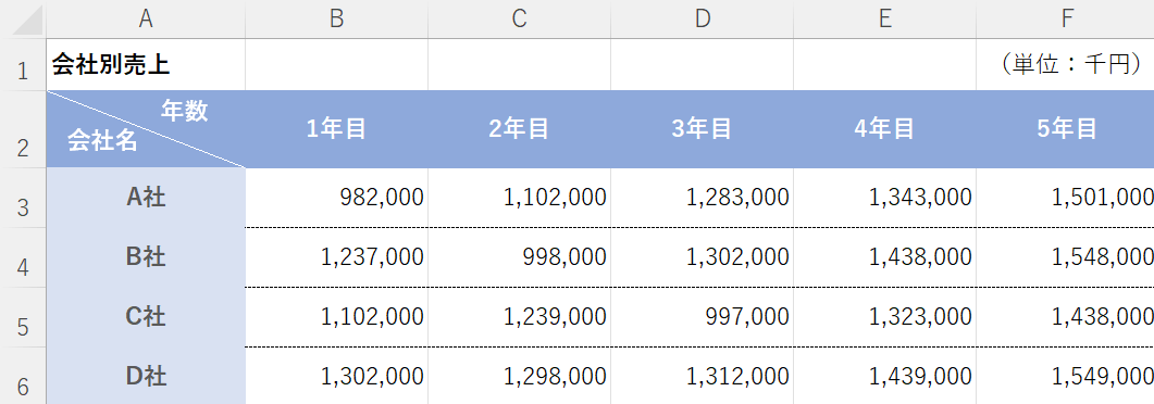 セルを分割できた