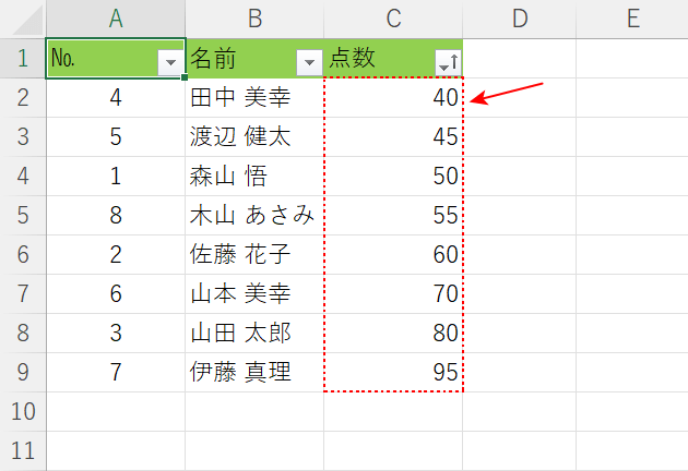 点数が昇順に並べ変わった