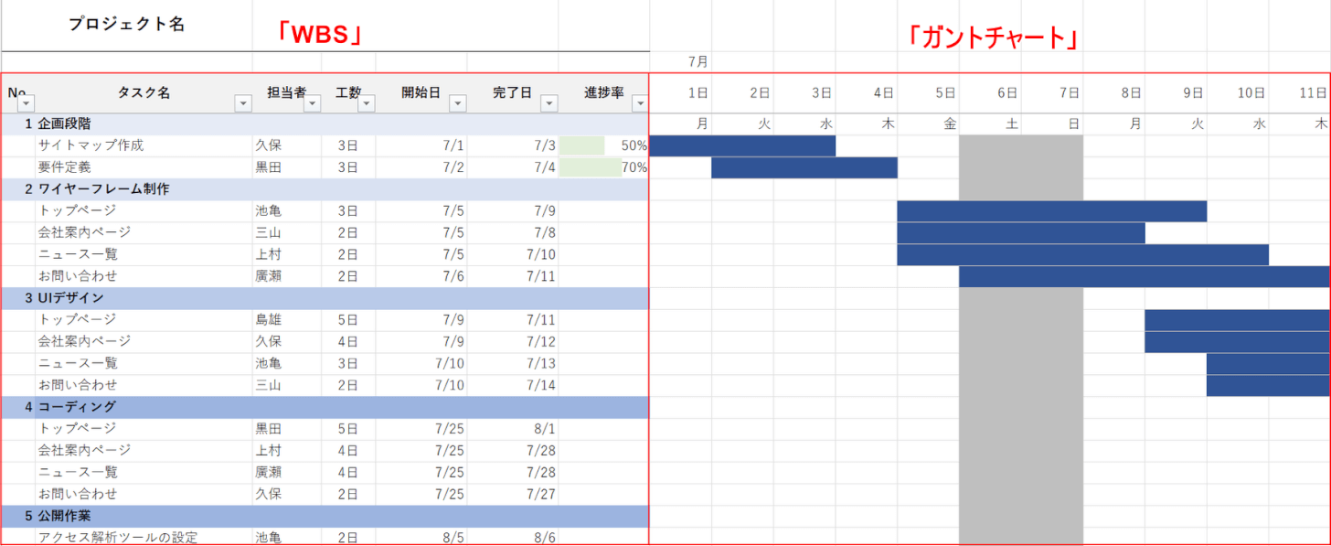 WBSとガントチャートの違い
