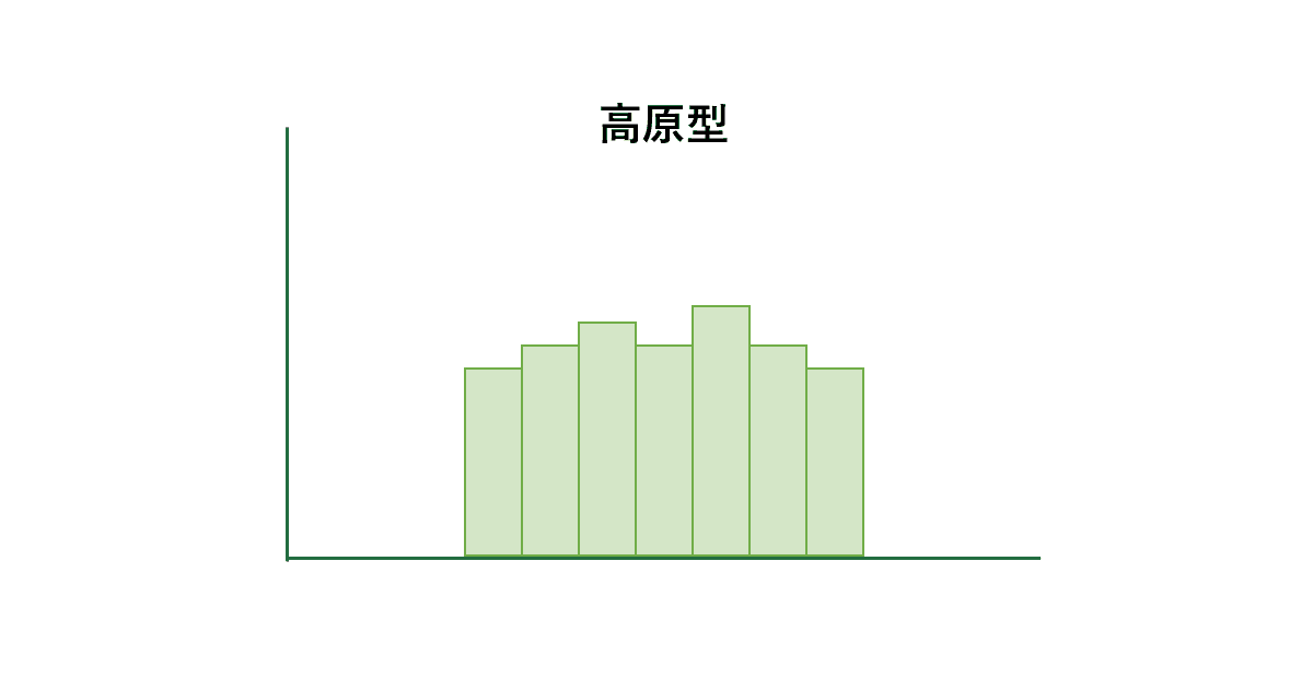 高原型