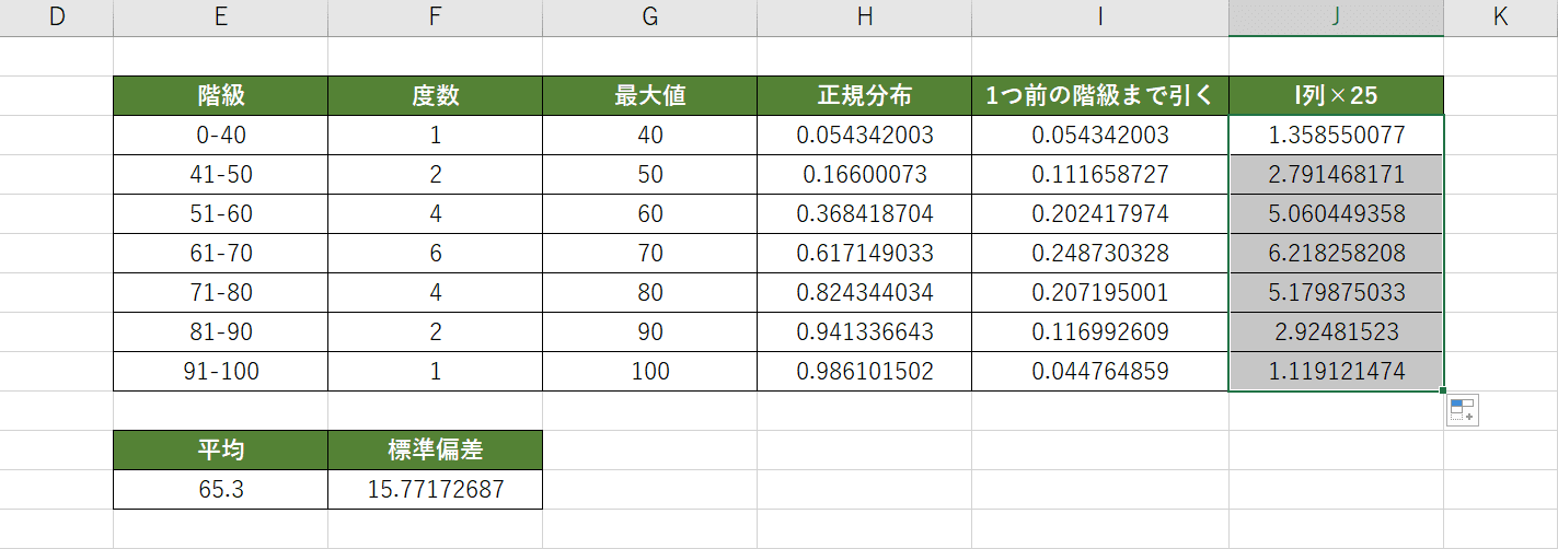 25倍した正規分布