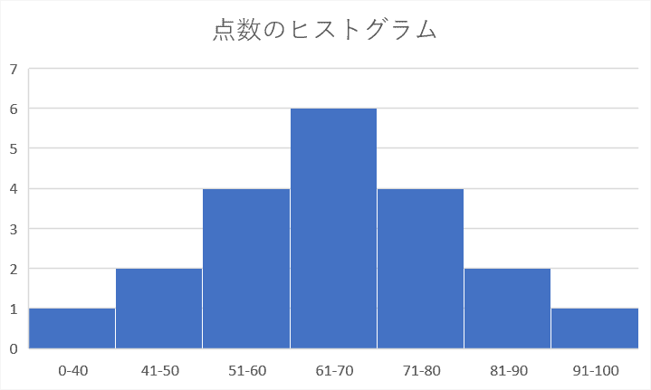 点数のヒストグラム