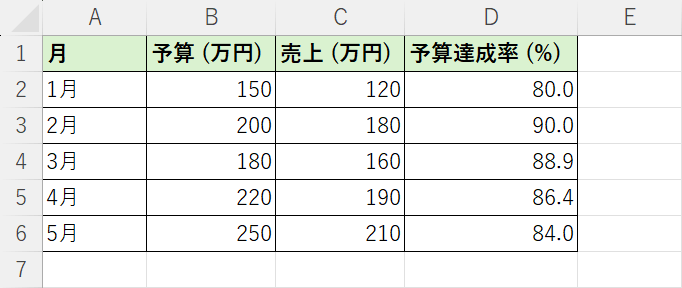 予算達成率を計算できた