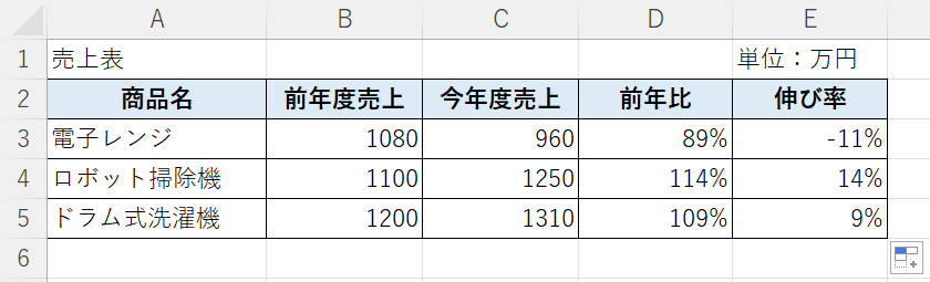 対前年比増減率を計算できた