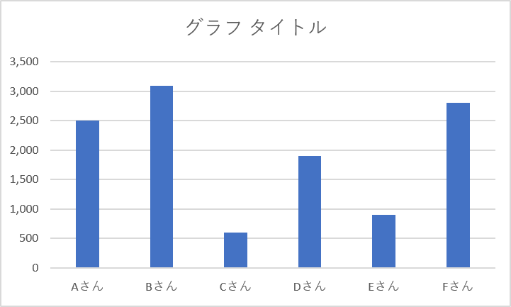 表からグラフを作成する