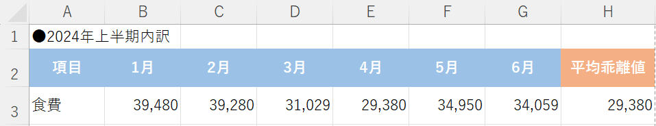 平均から一番離れた値を算出できた