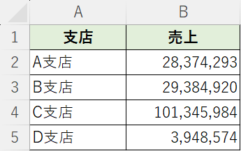 数値が大きいと把握に時間がかかる