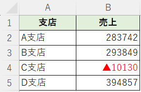 マイナス表示が変わった